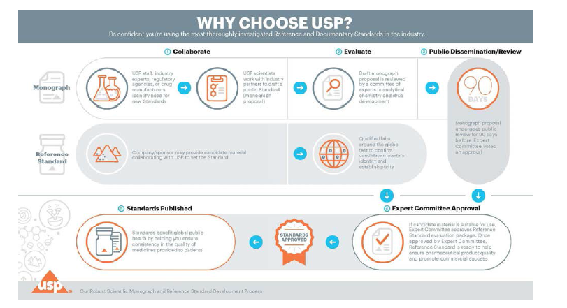 USP 규격기준 및 표준품 개발 과정 모식도