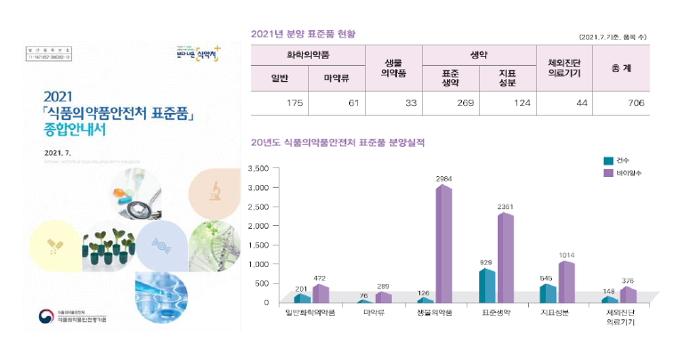 식약처 표준품 분양 현황