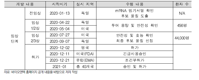 바이오엔텍社의 COVID-19 백신 개발과정