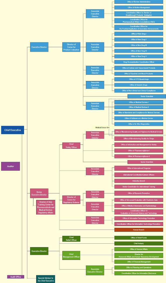 일본 의약품의료기기종합기구(PMDA) 조직도(2020. 4)