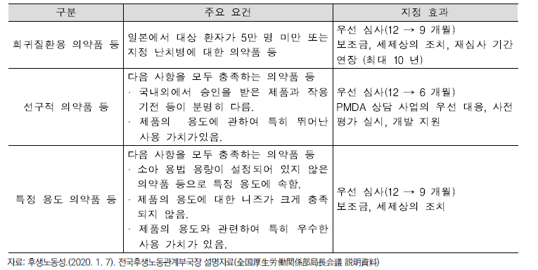 일본의 의료적으로 필요성이 높은 의약품의 주요 요건과 지정 효과