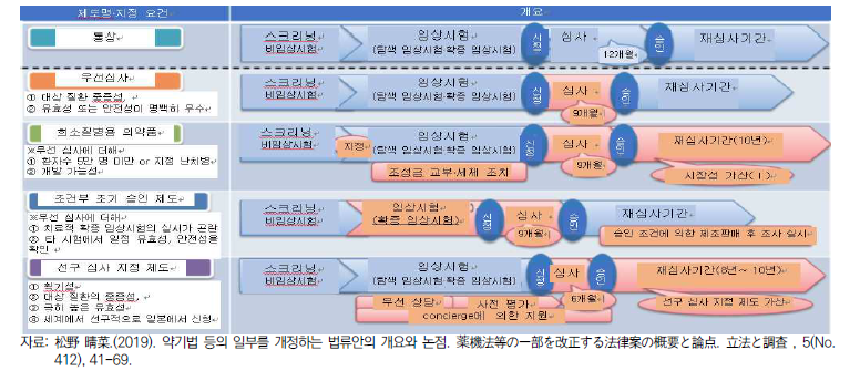 의약품의 승인심사제도와 관련해 우대 조치를 포함하는 제도