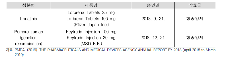 2018년 조건부 승인 품목