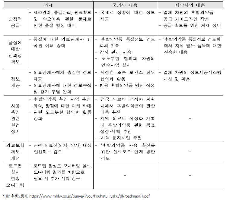 후발의약품 추가사용 촉진을 위한 로드맵의 주요 내용