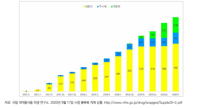 블루북 게재 데이터 현황