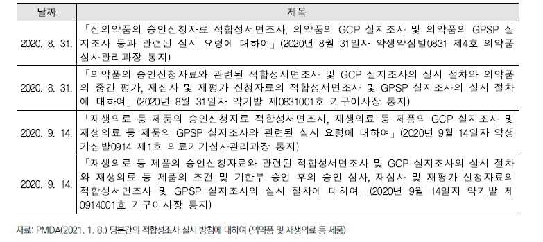 COVID 19 유행 기간 중 적합성조사 관련 통지문