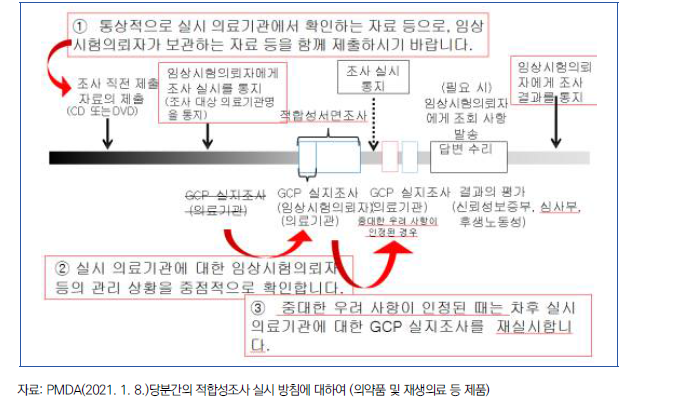 COVID-19 에 따른 GCP 실지조사 흐름