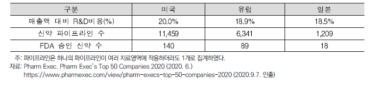 미국, 유럽, 일본의 연구개발 규모와 FDA 승인 신약 수