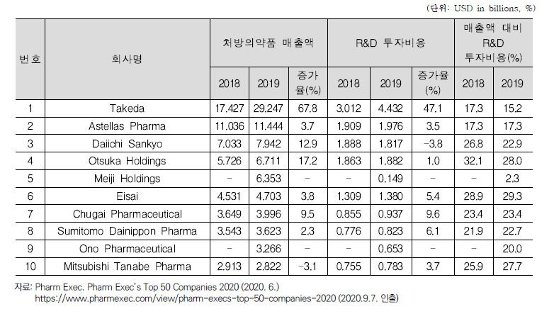 본 상위 10대 제약사의 매출액 및 연구개발비