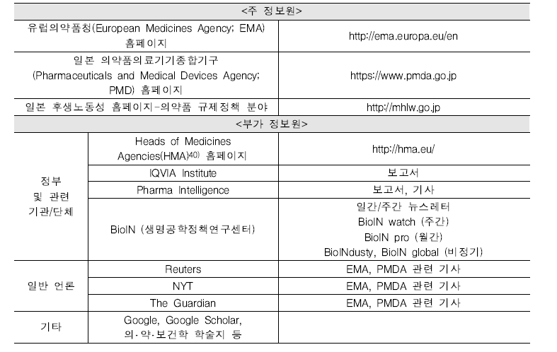 유럽연합과 일본의 의약품 규제동향 정보원