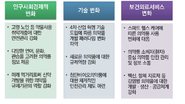 환경 변화에 따른 의약품 안전관리의 정책 방향