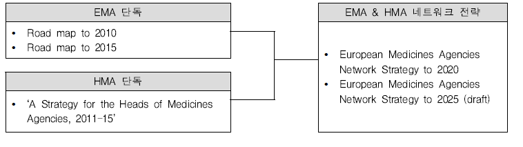지금까지 발표된 EU 의약품 규제기관 5년 중장기 전략 모식도