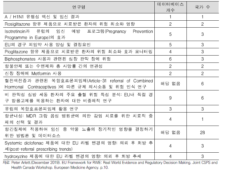 EMA 외부 의뢰 연구 사례