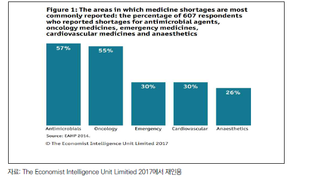 EU에서 가장 빈번하게 보고되는 공급부족 의약품(EAHP, 2014)