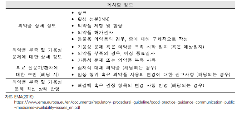 의약품 가용성 문제에 대한 정보를 게시하기 위한 권장 사항