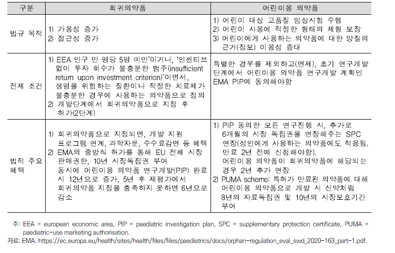 EU 희귀의약품과 어린이용 의약품 법규 특징