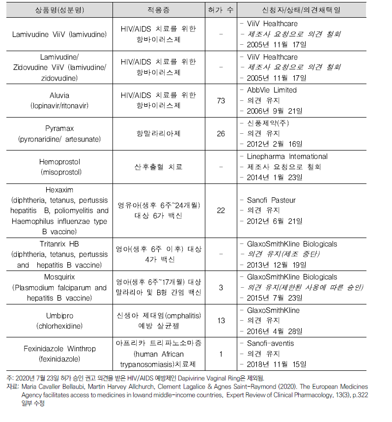 EU외 사용 의약품을 위한 EMA의 과학적 자문을 받은 의약품 현황