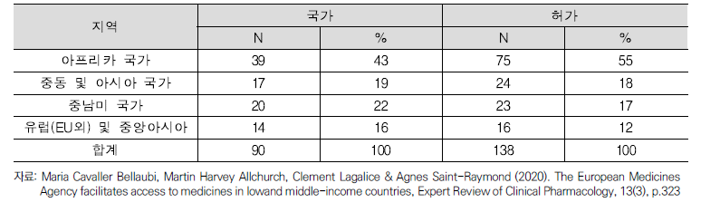 EU외 사용 의약품을 위한 EMA의 과학적 자문을 활용한 허가 현황
