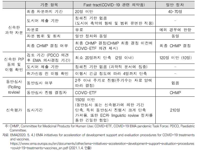 COVID-19 의약품에 대한 EMA의 fast-tract 절차의 특징