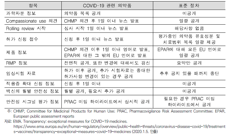 COVID 의약품의 투명성 조치