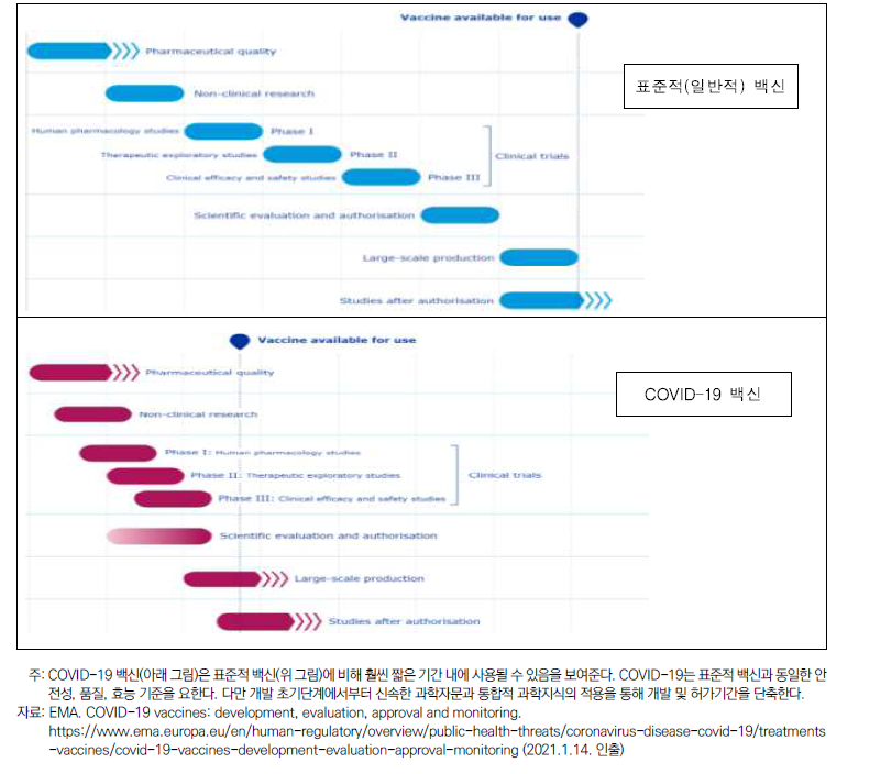표준적 백신(그림 위)과 fast-tract 통한 COVID-19 백신(그림 아래) 개발에서 사용 비교