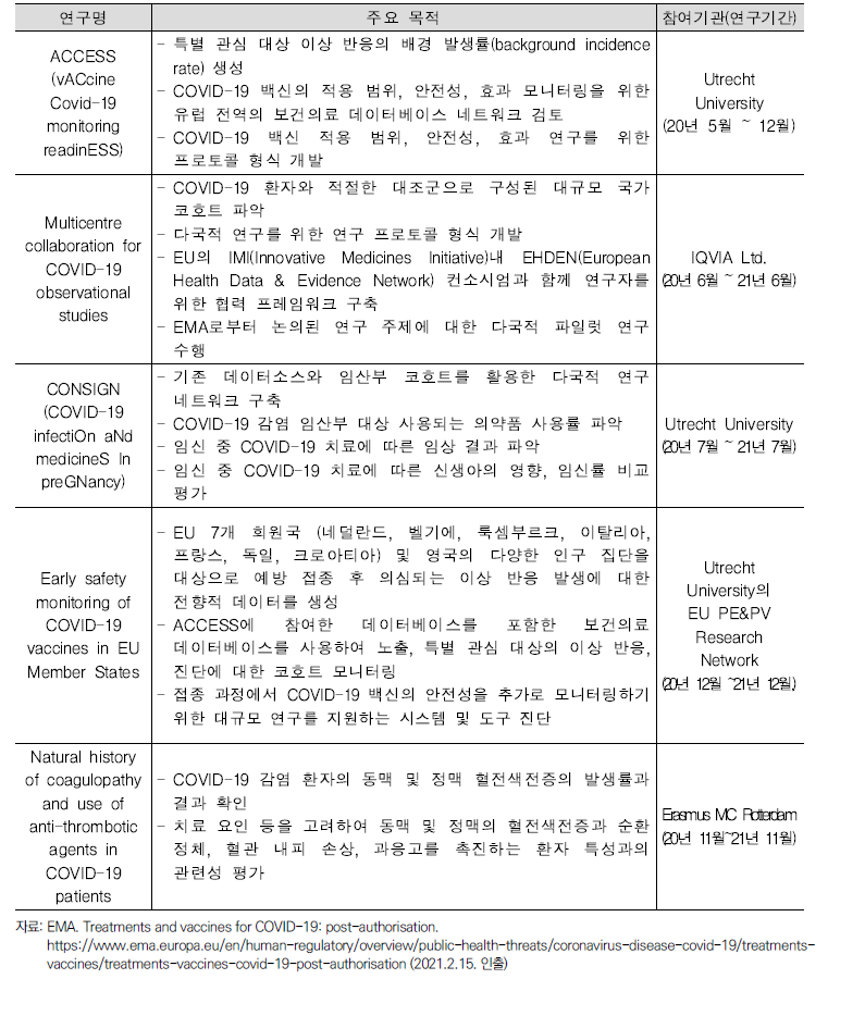 EMA의 COVID-19 의약품 관련 관찰 연구