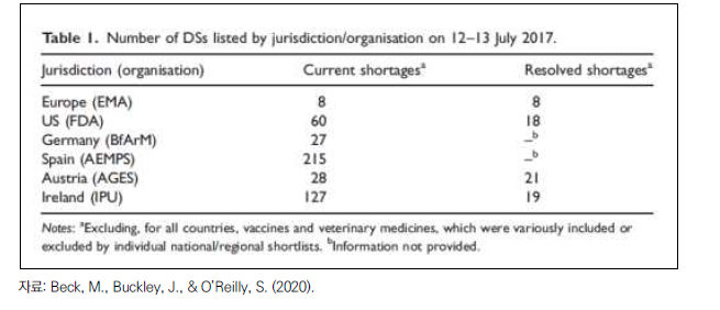 2017년 7월 12-13일 일부 국가와 기관의 의약품 부족 목록에 게시된 부족 건수