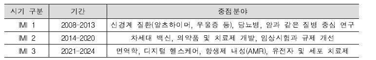 혁신의약품이니셔티브(IMI)의 시기구분 및 중점 분야