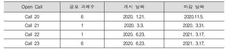 혁신의약품이니셔티브(IMI)의 최근 공모 시기