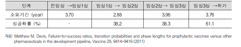 일반적인 백신 개발 소요기간 및 성공확률