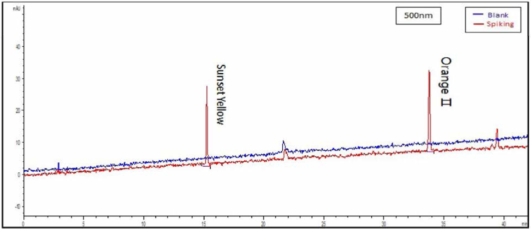 황금 혼합색소표준액을 검체에 spiking한 시료 (500nm)