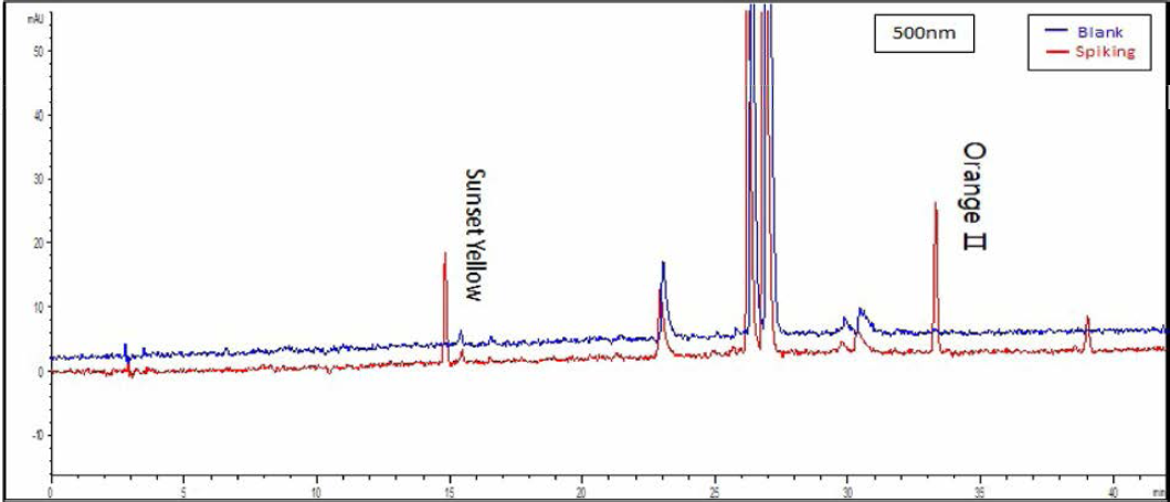 황련 혼합색소표준액을 검체에 spiking한 시료 (500nm)