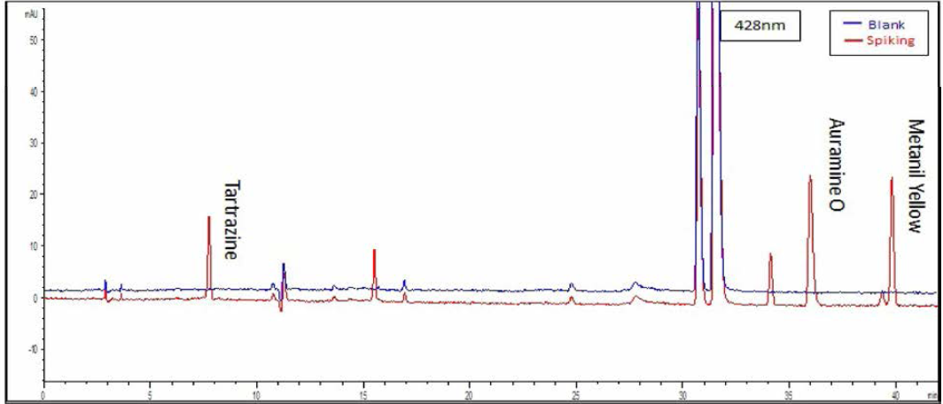 황백 혼합색소표준액을 검체에 spiking한 시료 (428nm)