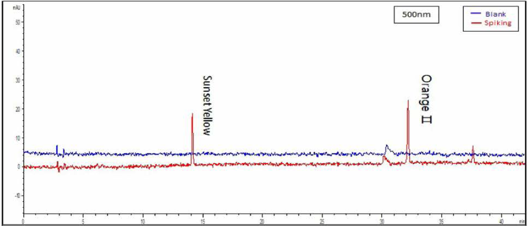 황백 혼합색소표준액을 검체에 spiking한 시료 (500nm)