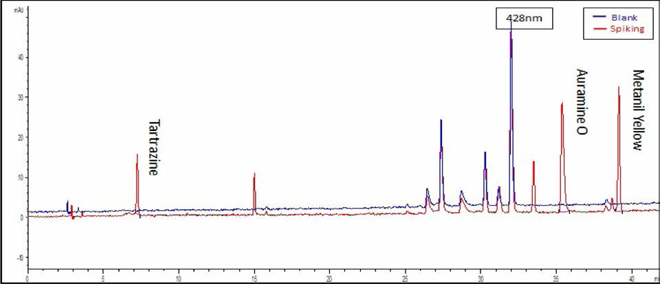 현호색 혼합색소표준액을 검체에 spiking한 시료 (428nm)