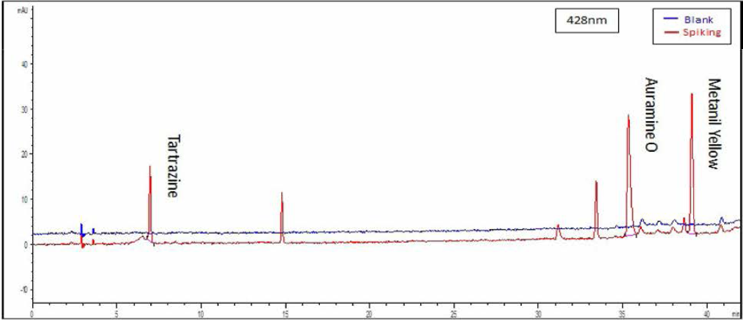 강황 혼합색소표준액을 검체에 spiking한 시료 (428nm)