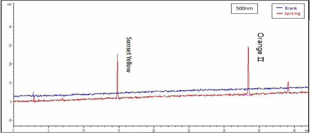 강황 혼합색소표준액을 검체에 spiking한 시료 (500nm)