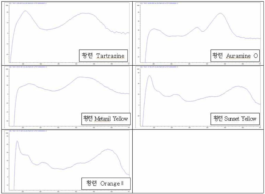 황련 중 색소 5종의 흡광도