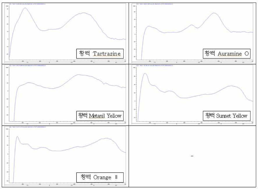 황백 중 색소 5종의 흡광도
