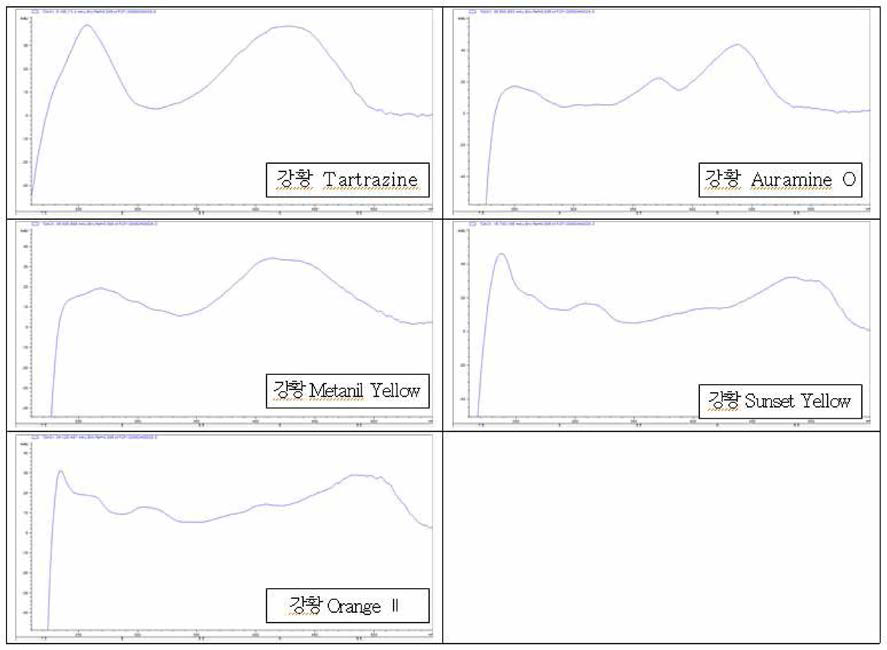 강황 중 색소 5종의 흡광도