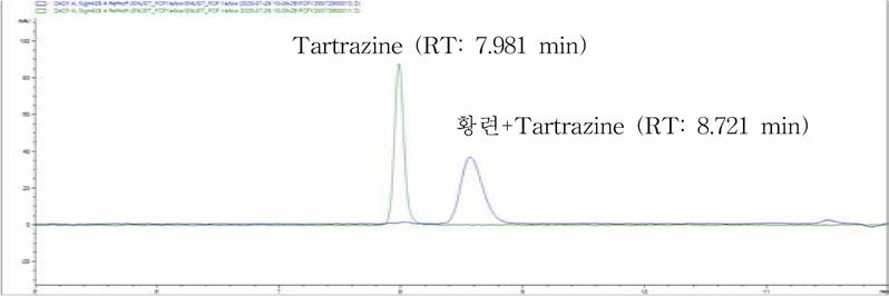 Tartrazine 표준용액 (25 //g/mL)과 Tartrazine 첨가 황련의 Retention Time 비교