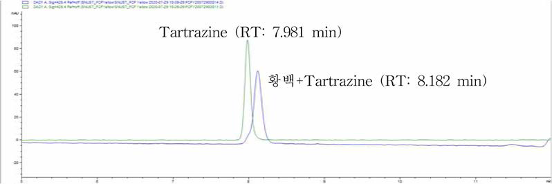 Tartrazine 표준용액 (25 //g/mL)과 Tartrazine 첨가 황백의 Retention Time 비교