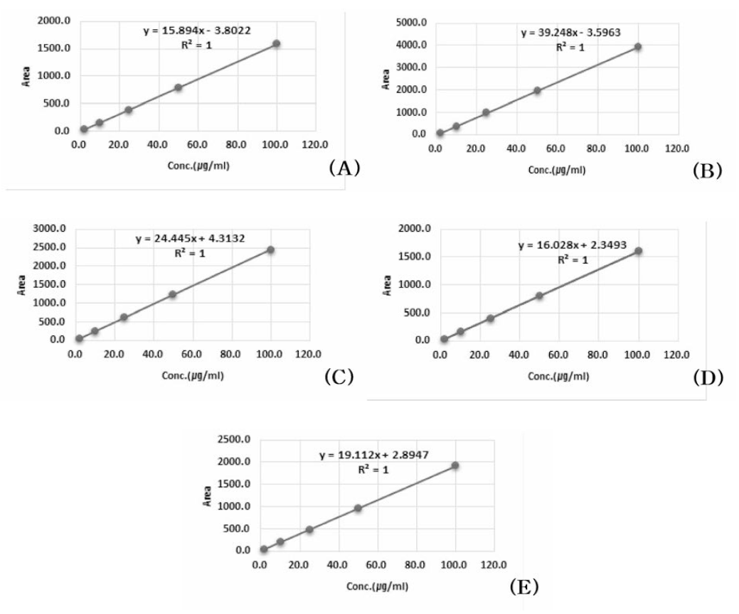 색소 5종 표준용액 검량선((A ): Tartrazine, (B): Auramine 0 ， (C): Metanil Yellow, (D ): Sunset Yellow, (E ): Orange II Sodium Salt)
