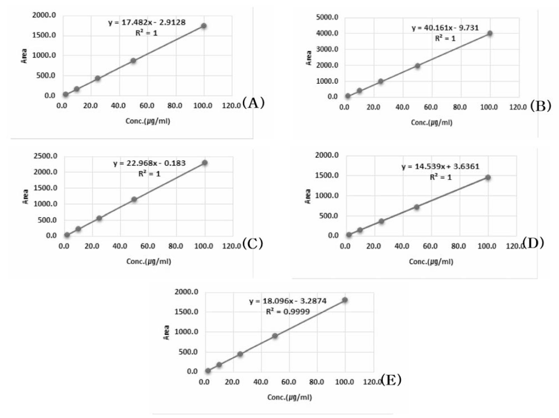 황련 중 색소 5종 표준용액 검량선 ((A ): Tartrazine, (B )： Auramine 0 , (C)： Metanil Yellow, (D ): Sunset Yellow, (E ): Orange II Sodium Salt)