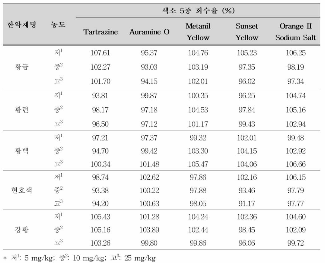 색소 5종 회수율 시험의 정확성(일내 3반복)