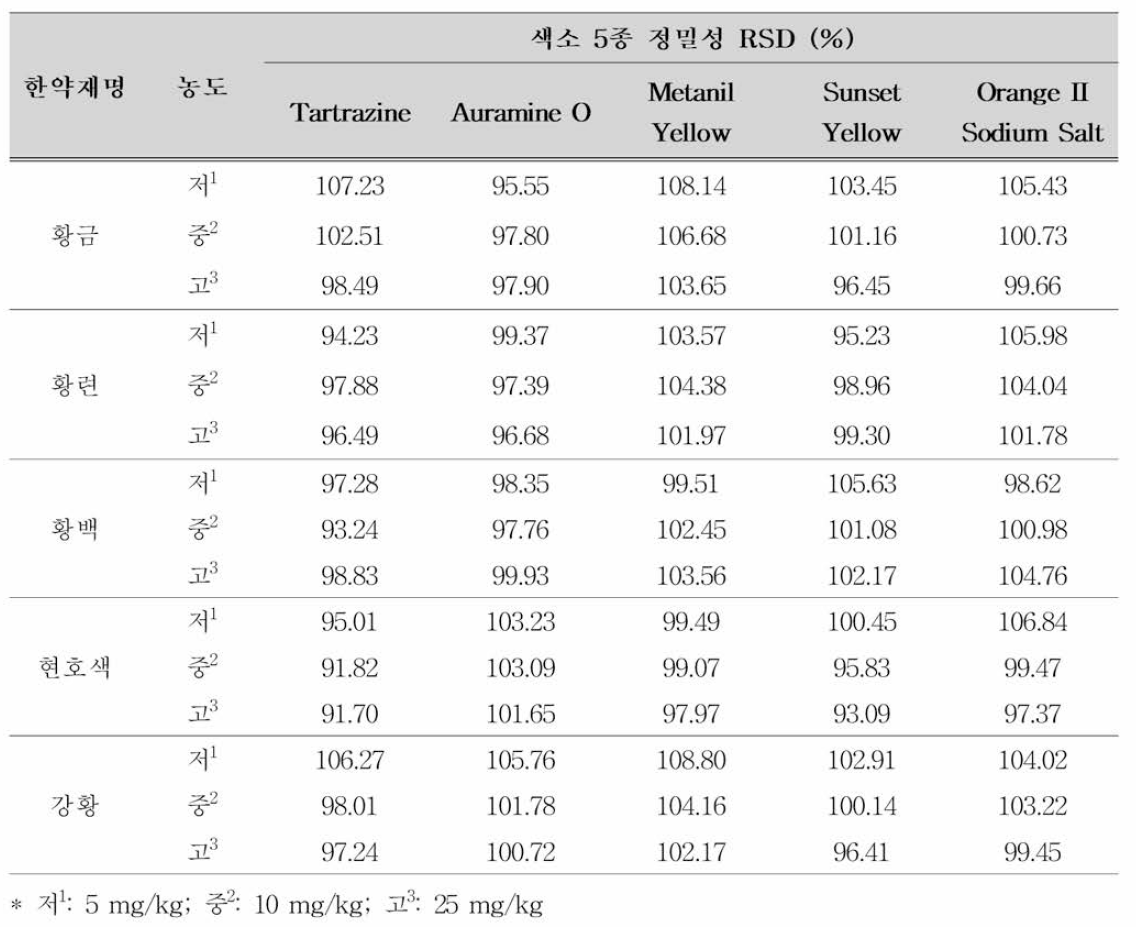 색소 5종 회수율 시험의 정확성(일간 3반복)