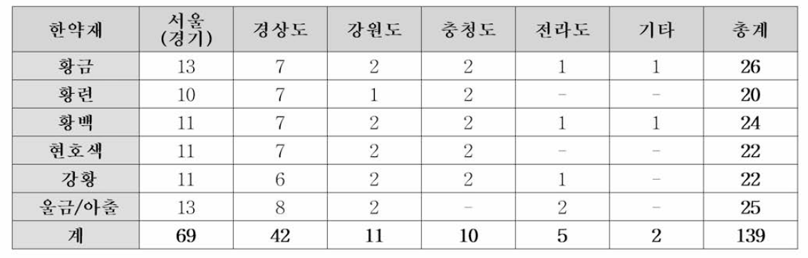 한약재별 색소 모니터링 시료 구입 개수