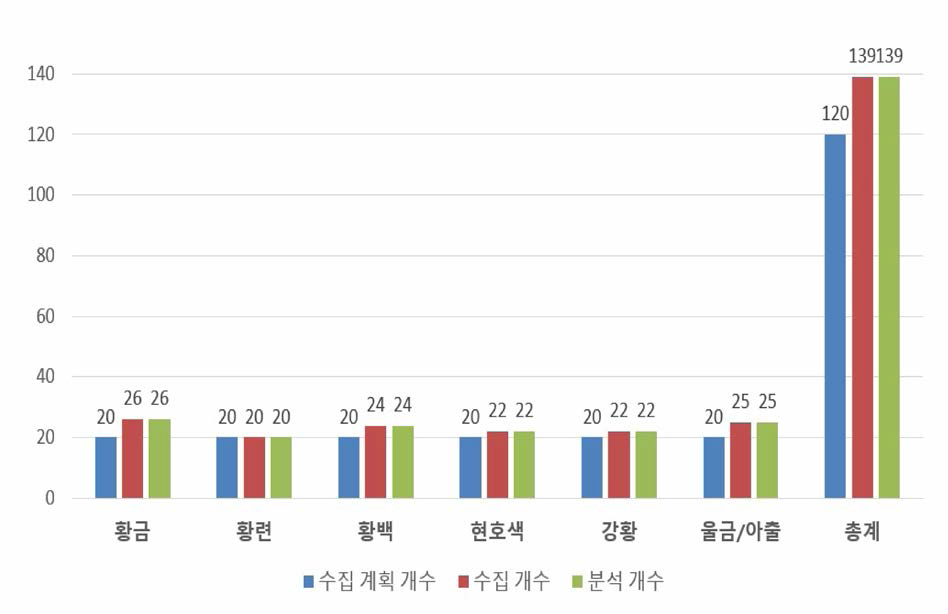 한약재별 색소 모니터링 시료 구입 및 분석 개수