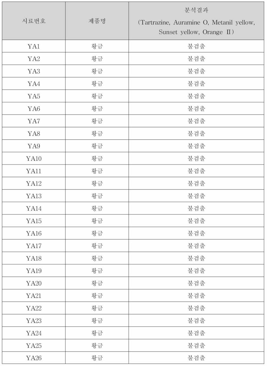 황금 중 색소 모니터링 결과