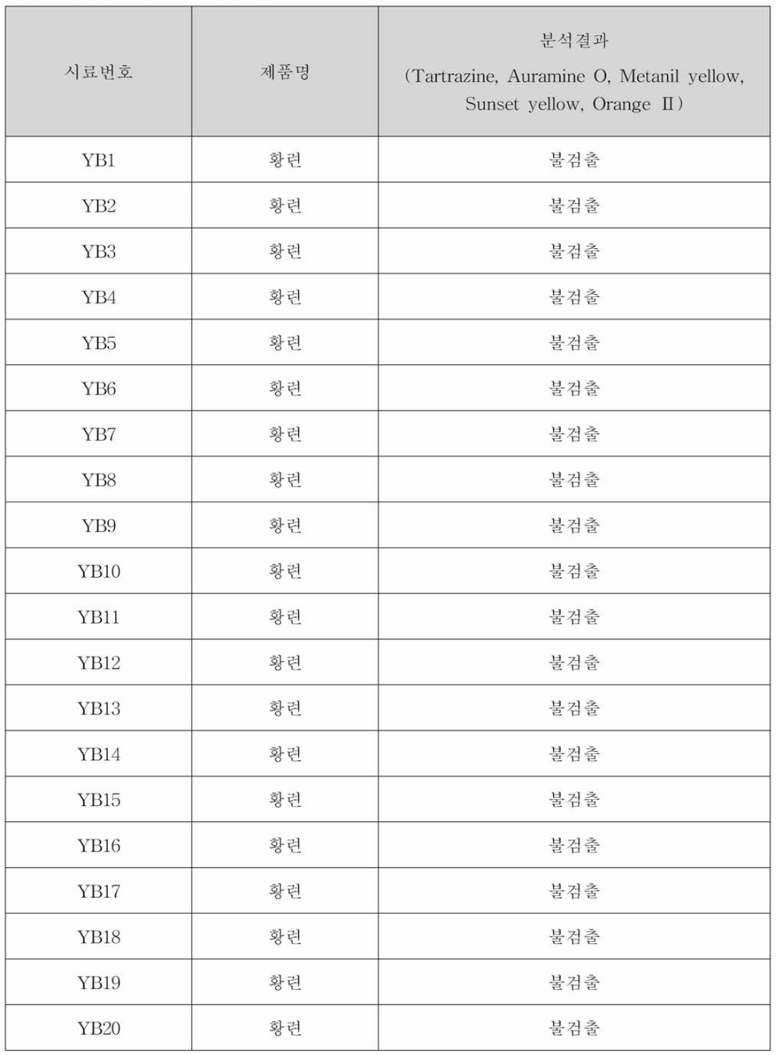 황련 중 색소 모니터링 결과